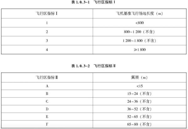 （民用机场飞行区指标对照标准表，图来源于《民用机场飞行区技术标准》）