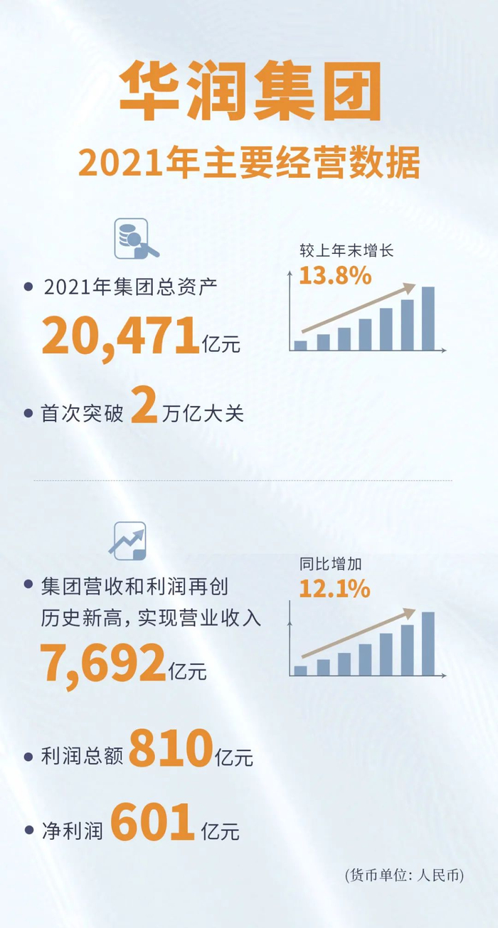华润集团2021业绩出炉:营收7692亿元,601亿净利,再创新高__财经头条__新浪财经