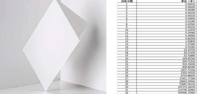 一张纸对折103次,宇宙就真的放不下它了吗?是什么原因导致的?