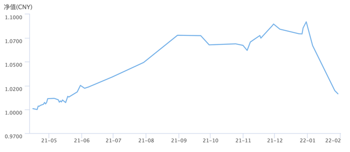 （金竹FOF一年期T+0净值表现）