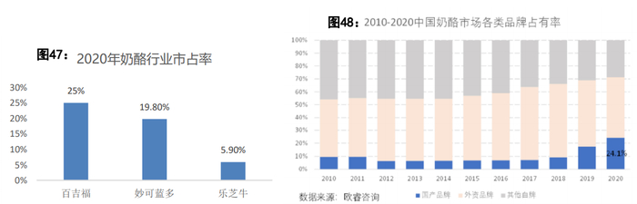 2020年中国奶酪行业市占率，图源太平洋证券研报