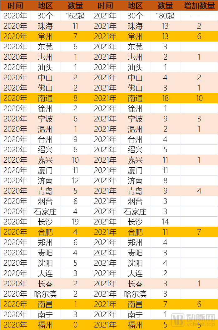 以地区为维度投融资数量变化（数据来源：动脉橙产业智库）