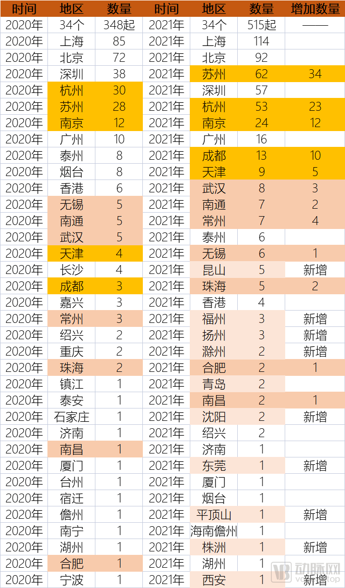 以投资机构为维度投融资数量变化（来源：动脉橙产业智库）