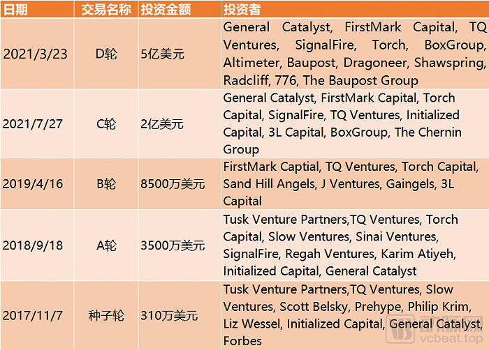 Ro历史融资情况