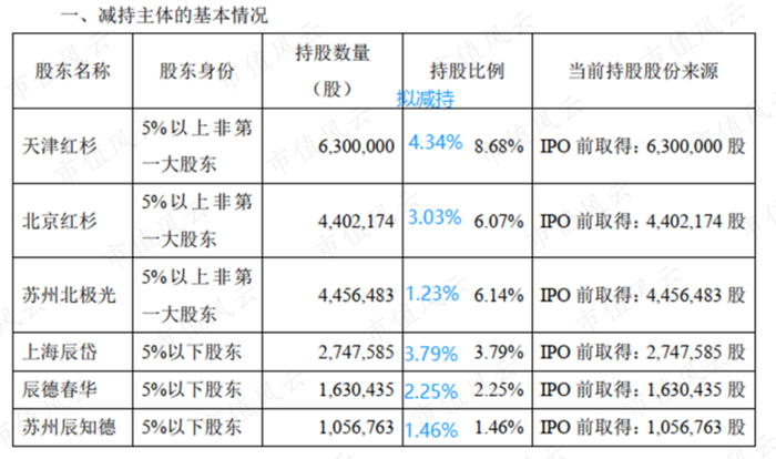 （注：减持前合计持股28.39%）