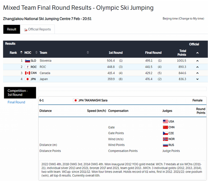 高梨沙罗第一轮成绩遭取消。