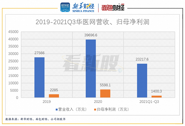 图1：2019-2021Q3华医网营收、归母净利润