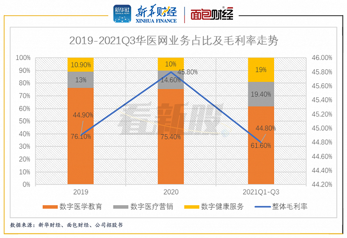 图2：2019-2021Q3华医网业务占比及毛利率走势