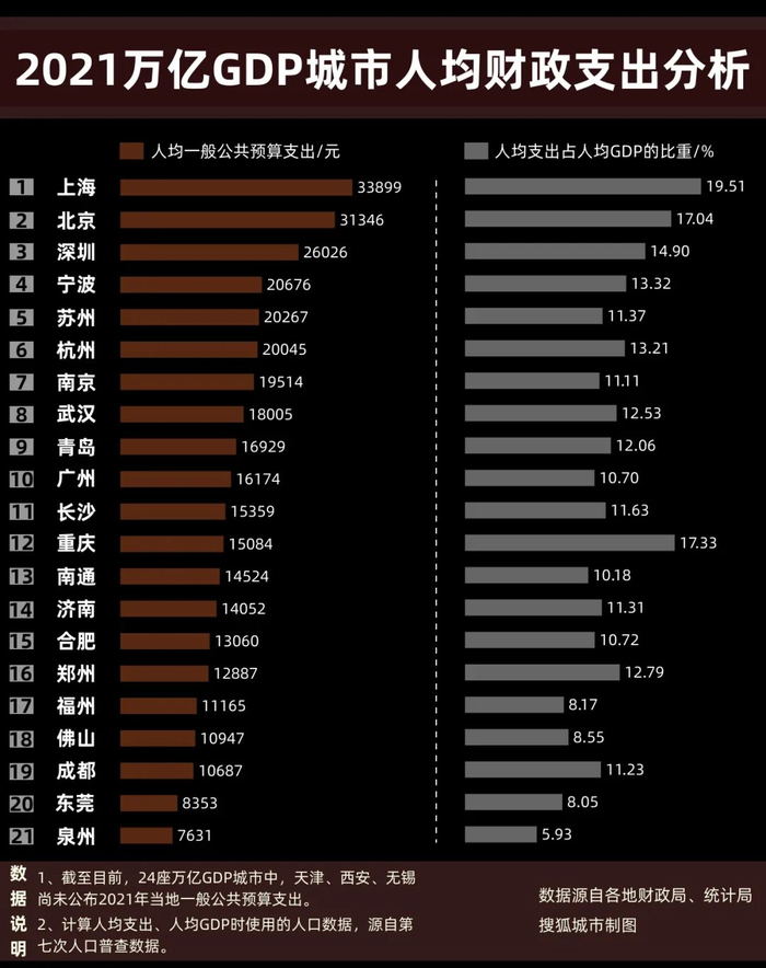 2021万亿GDP城市人均财政支出分析/搜狐城市制图