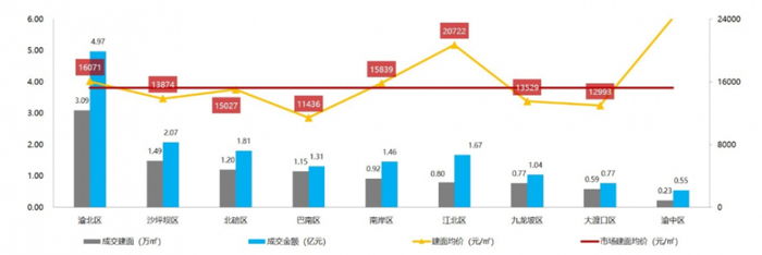 ▲本周主城各区住宅市场成交走势