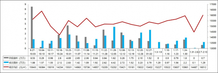▲近20周重庆主城区别墅供销价走势