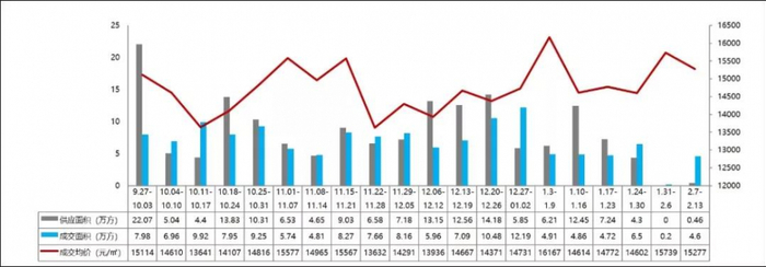 ▲近20周重庆主城区高层供销价走势