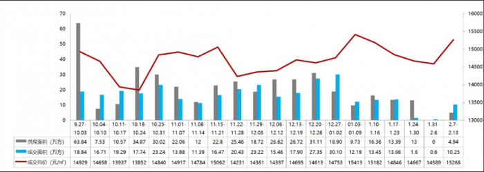 ▲近20周主城住宅市场供销价走势