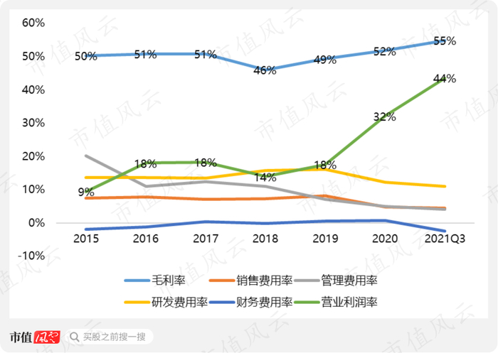 （从上图还可以看出，研发费用是奕瑞科技投入最多的费用）