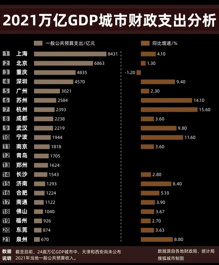 2021万亿GDP城市财政支出分析/搜狐城市制图