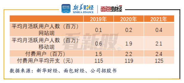 图3：2019-2021年华医网用户运营数据