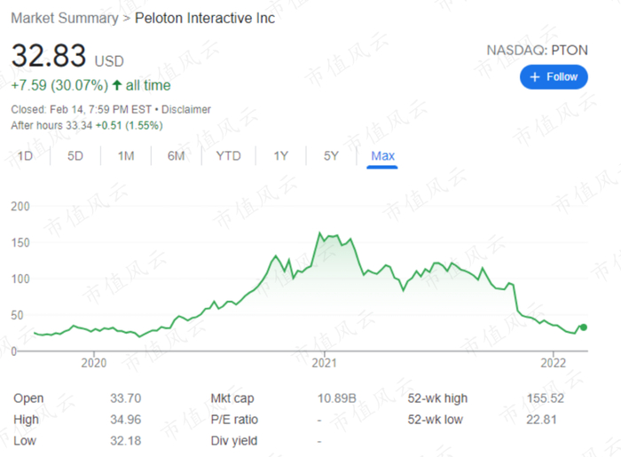 （来源：Google Finance）