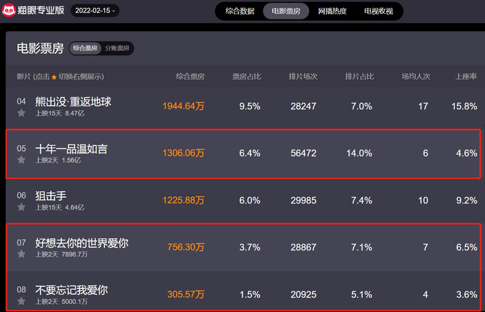 三部爱情电影在上映第二日已开始表现疲软。数据来源：猫眼专业版