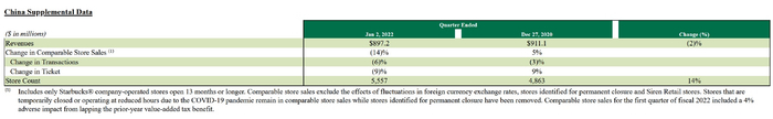 星巴克2022财年第一季度中国区域业绩表现