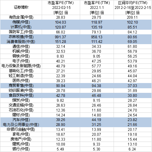 数据来源：Wind，中信一级行业分类，截至2022年2月15日。过往表现不代表未来，基金有风险，投资需谨慎。