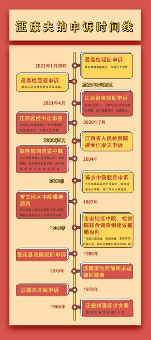 汪康夫申诉时间线。制图：任靖
