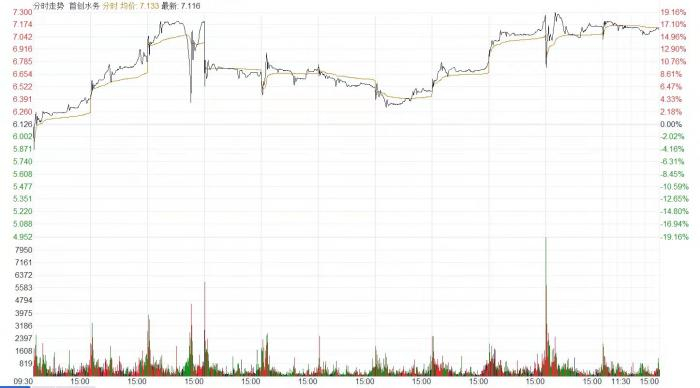 （图1-富国首创水务REITs分时走势图；数据来源：同花顺）
