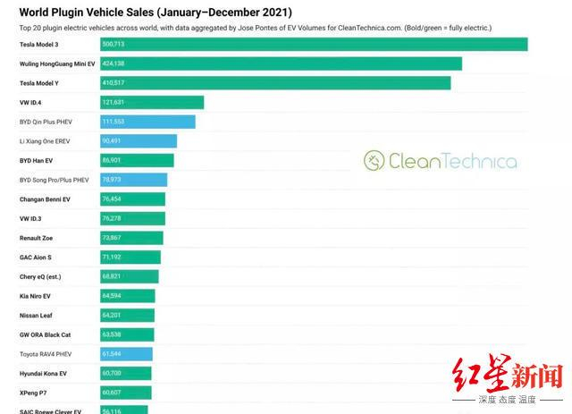 　2021全球电动汽车车型销量排名
