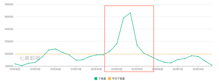 《王者荣耀》近一个月的下载情况