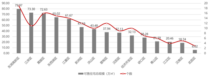 数据来源：武汉市房管局