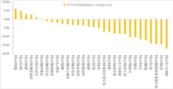 数据来源：Wind，中信一级行业分类，截至2022年2月15日。过往表现不代表未来，基金有风险，投资需谨慎。