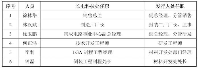 图片来源：自查报告