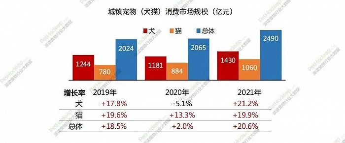 数据来源：《2021年中国宠物行业白皮书》（消费报告）