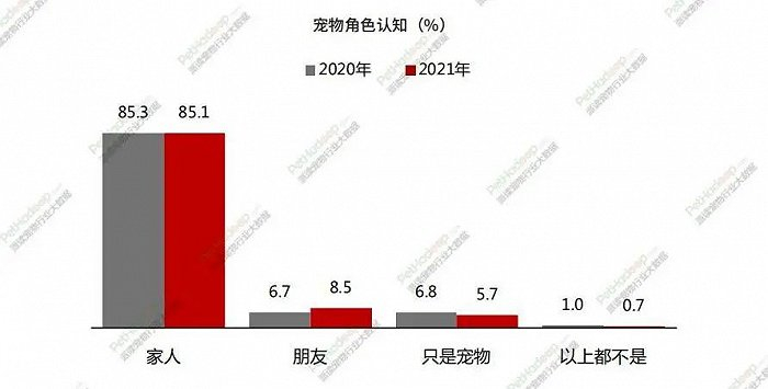 数据来源：《2021年中国宠物行业白皮书》（消费报告）