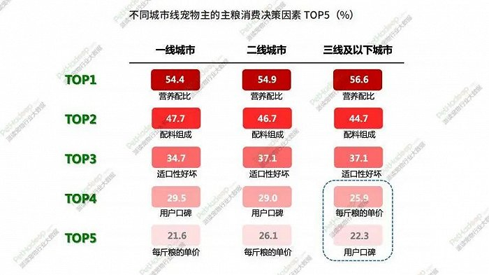 数据来源：《2021年中国宠物行业白皮书》（消费报告）