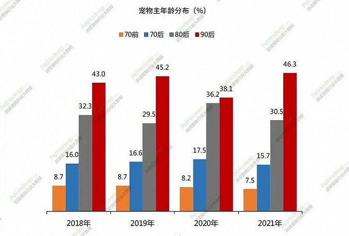 数据来源：《2021年中国宠物行业白皮书》（消费报告）