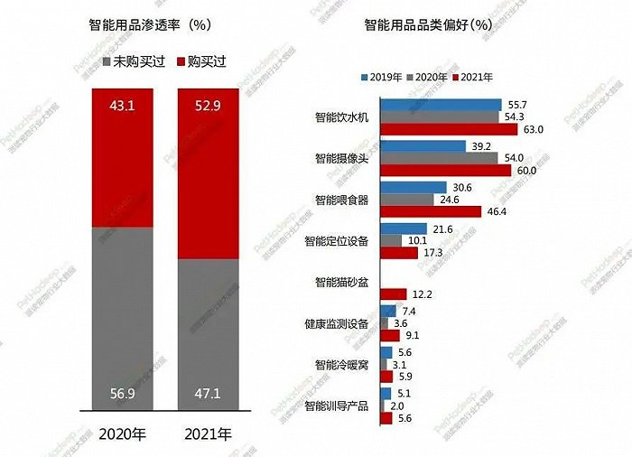 数据来源：《2021年中国宠物行业白皮书》（消费报告）