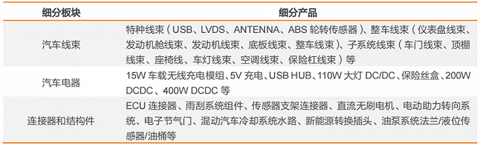 公司汽车业务主要产品