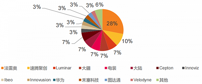激光雷达竞争格局