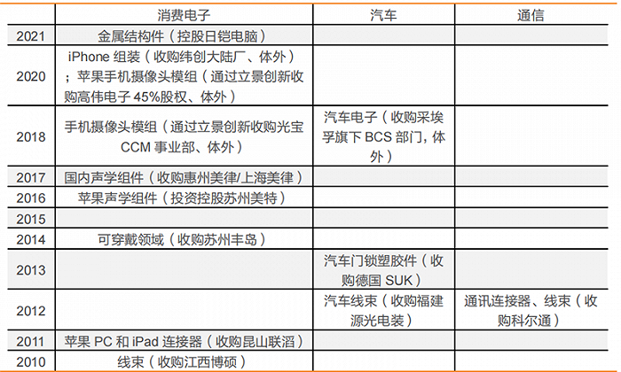公司产品、业务版图扩张历程