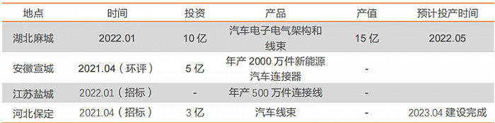 立讯 21 年至今汽车业务产能扩充情况