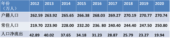 来源：第一财经根据丽水统计年鉴整理