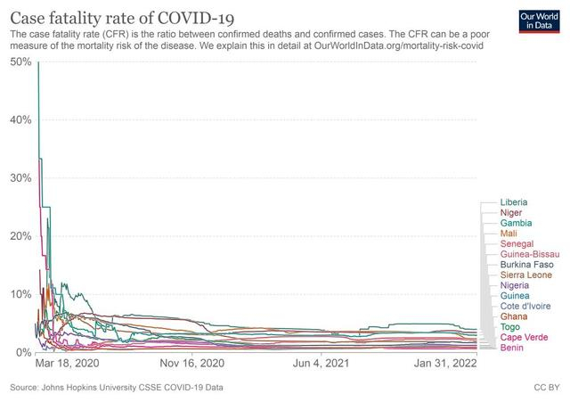 图1：西非15国新冠病死率