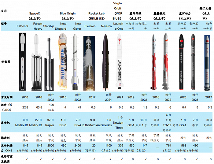 ▲国内外代表性商业火箭公司技术路线对比