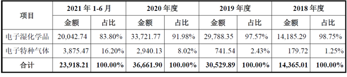 数据来源：公司招股说明书