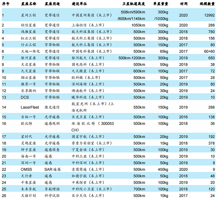 ▲国内卫星互联网星座统计表