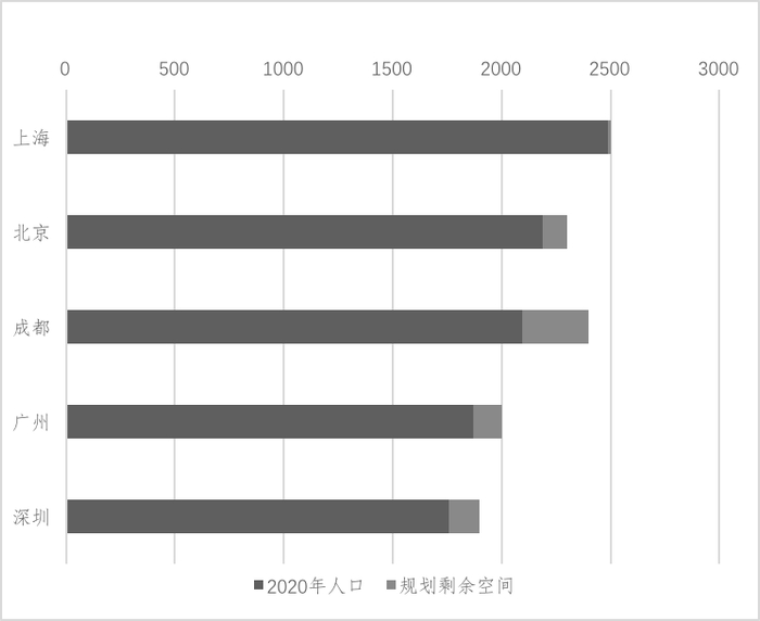 ▲主要城市人口规划“天花板”。数据来源：各地人口普查公报、2035总体规划