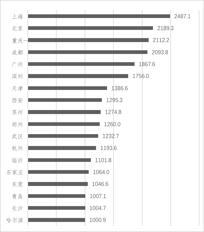 ▲2020年千万人口城市（注：重庆为主城都市区人口），数据来源：各地人口普查公报