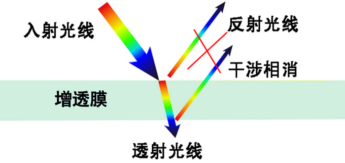 拍照时,你的眼镜为什么会反光?