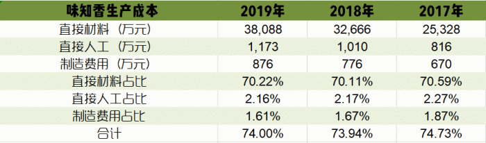 味知香的生产成本，信息来源：招股说明书，FoodPlus研究分析团队