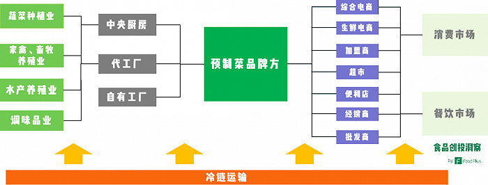 预制菜产业链，来源：FoodPlus研究分析团队